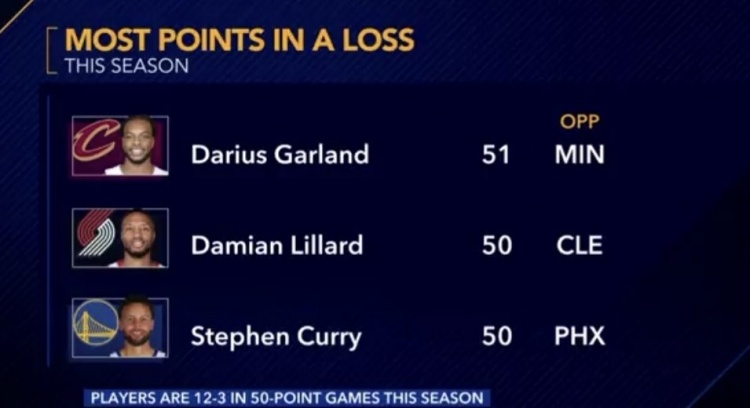 本赛季联盟共3人单场得分50+仍输球:加兰、利拉德、库里