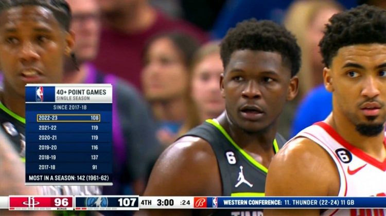 联盟本赛季已出现108次40+ 上赛季共119次 历史纪录为142次