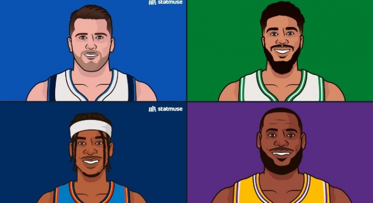 各节次总分得分王：东契奇首节501分居首 詹姆斯末节345分最多