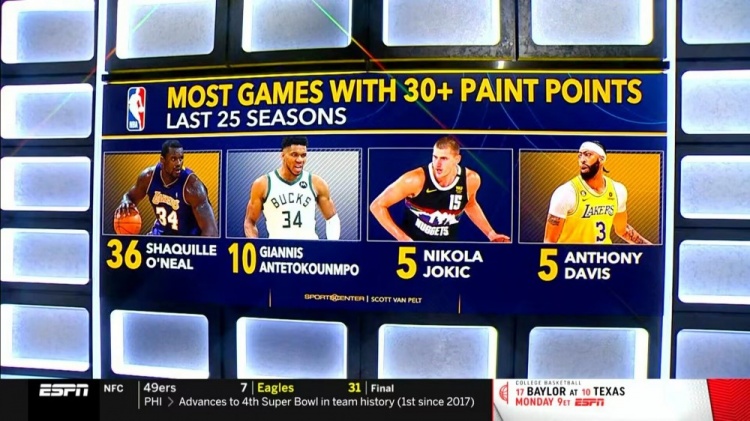 联盟近25赛季禁区得分30+场次排行榜:奥尼尔断档第1 字母哥第2