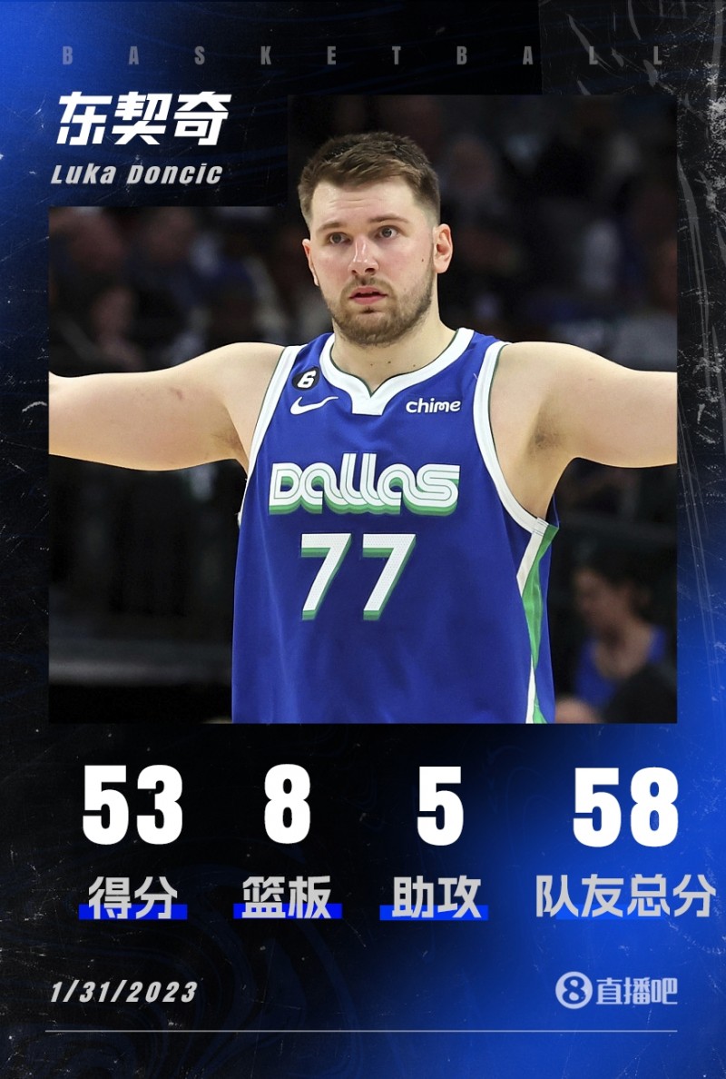 ?进攻火力拉满?50+总次数提前追平上季总和 有望冲历史前四