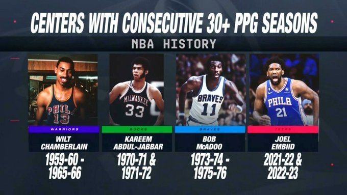 恩比德有望达成!历史上仅有3位中锋连续两个赛季砍下30+