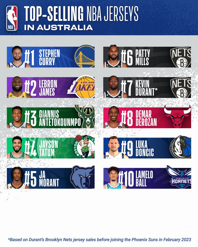?澳大利亚本季球衣销量前10：库里詹姆斯字母哥前3 米尔斯上榜