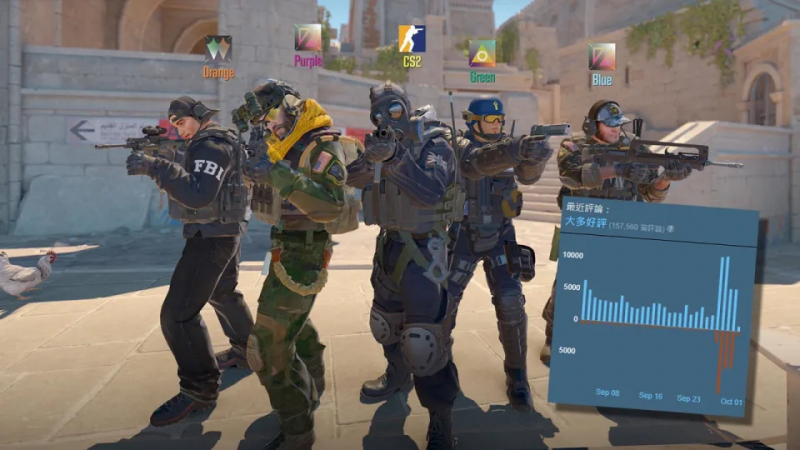 《CS2》推出后涌入上万负评,不支援社群服务器、模式删减被认为是半成品