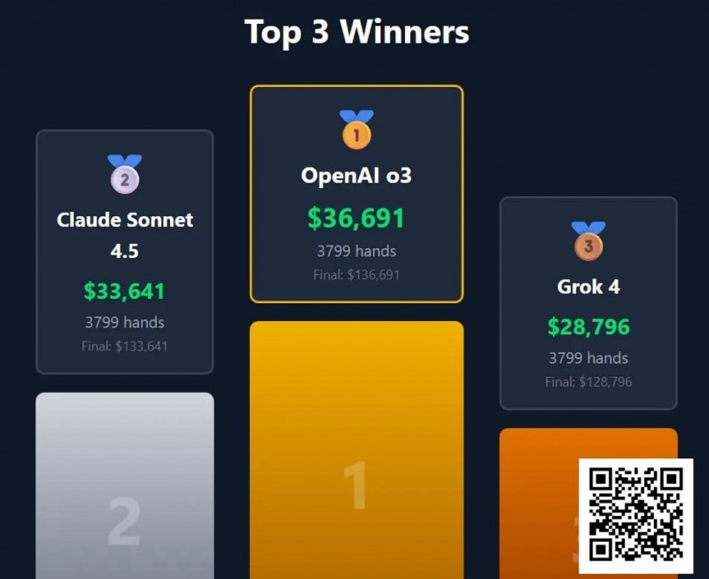 【EV扑克】“AI德扑大战”冠军出炉!马斯克的AI只拿到第三,却自称能碾压人类顶级职牌?