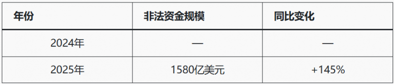 人工智能+加密货币推高亚洲诈骗,洗钱链风险被揭
