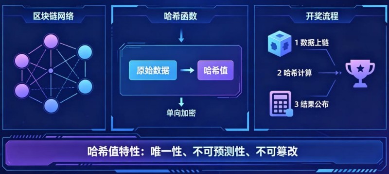 揭秘区块链哈希值开奖:为什么任何人都无法提前预测结果?