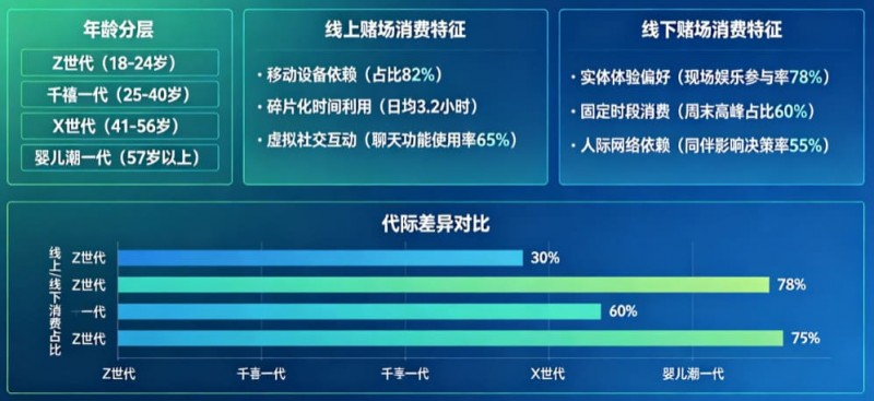 解析线上赌场与线下赌场的“消费习惯”代际鸿沟
